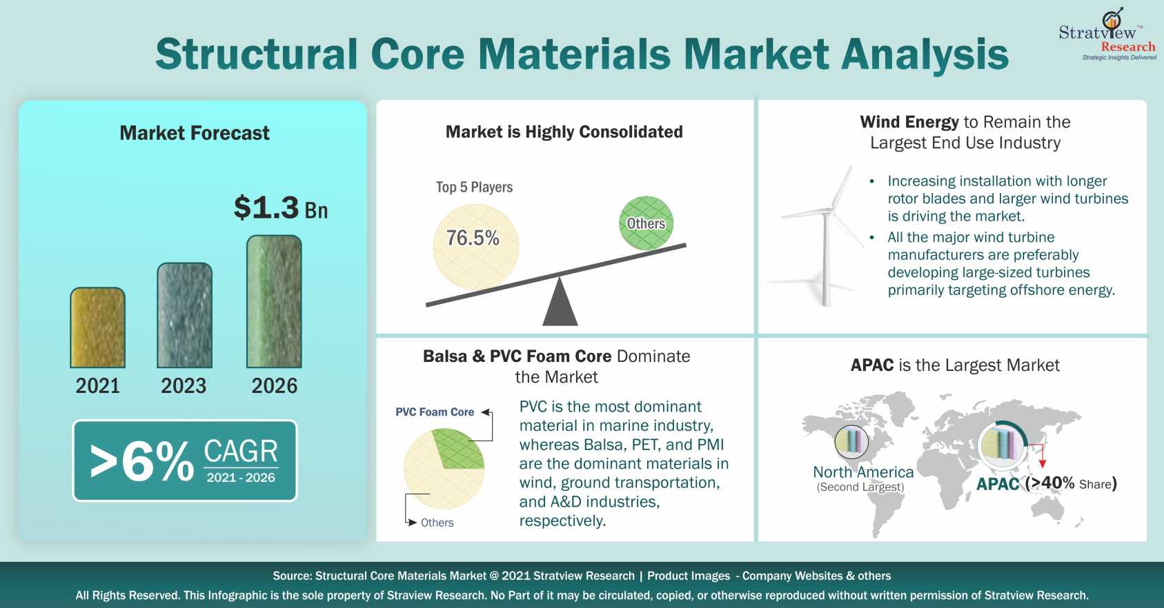 Structural Core Materials Market Analysis Structural Core Materials Market Analysis